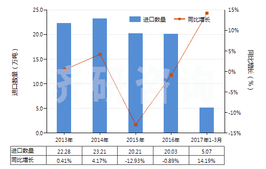 2013-2017年3月中國鐵的氧化物及氫氧化物(HS28211000)進口量及增速統(tǒng)計